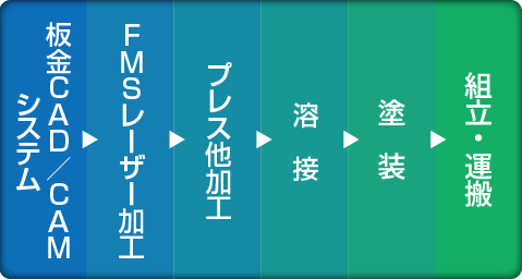 工程一覧へ